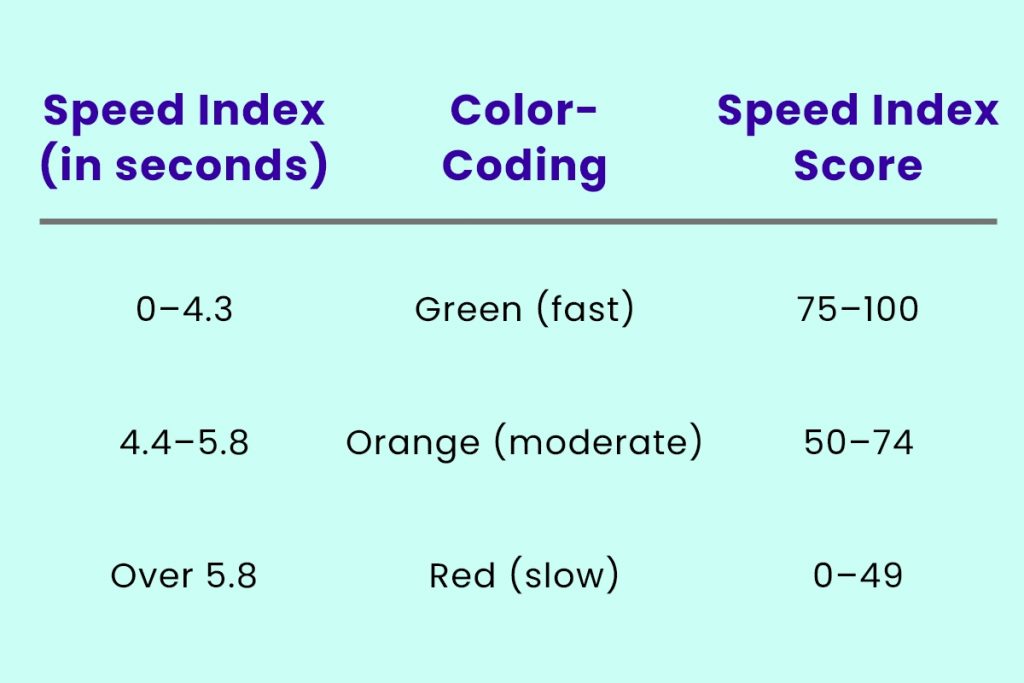 Core Web Vitals Speed Index